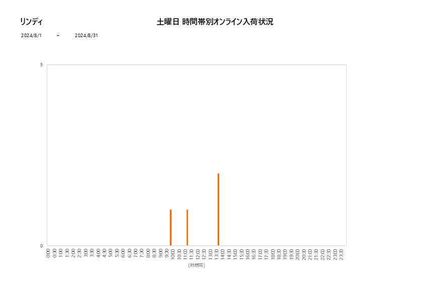 土曜日リンディ202408グラフ